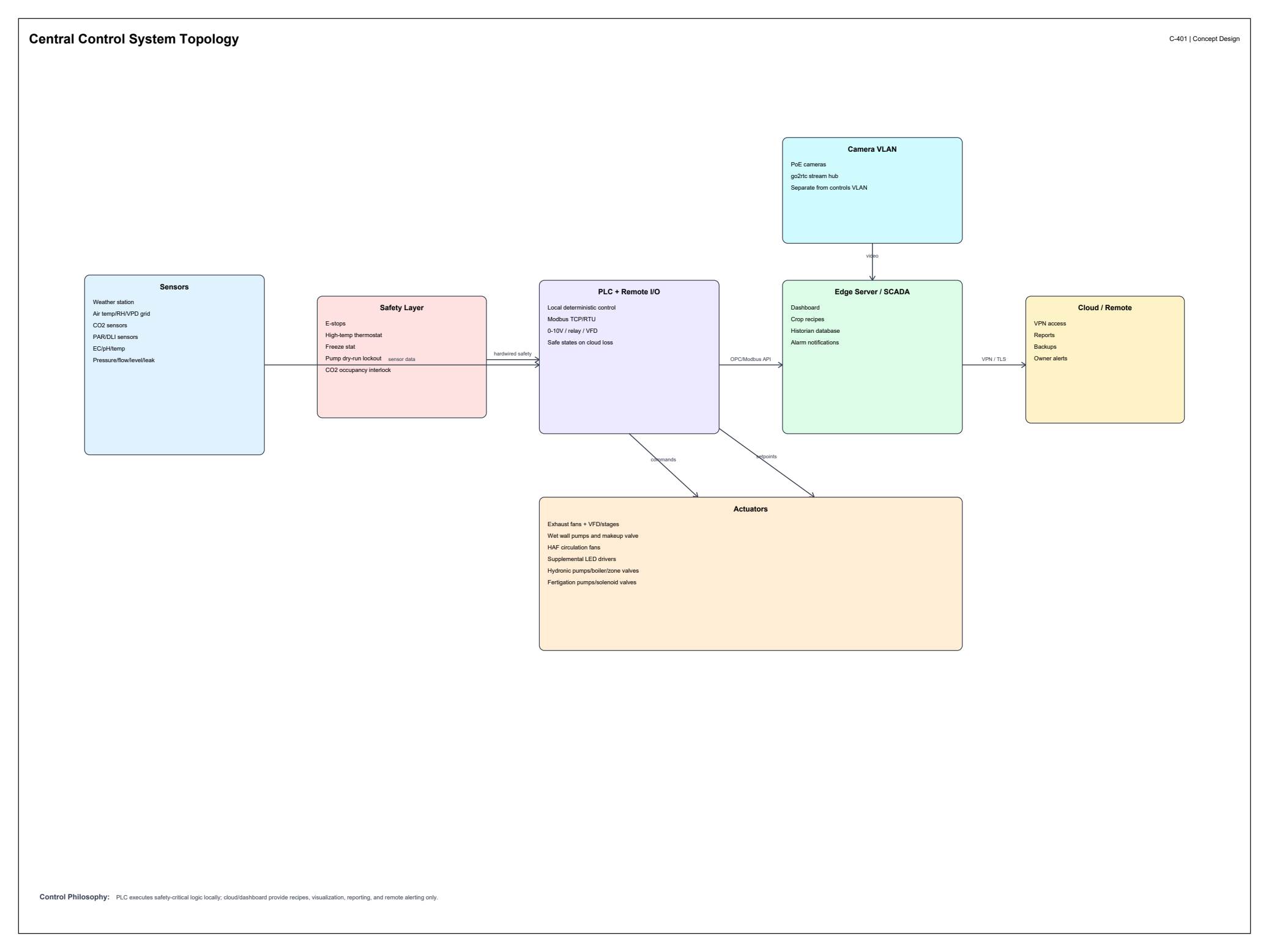 Central control system topology drawing